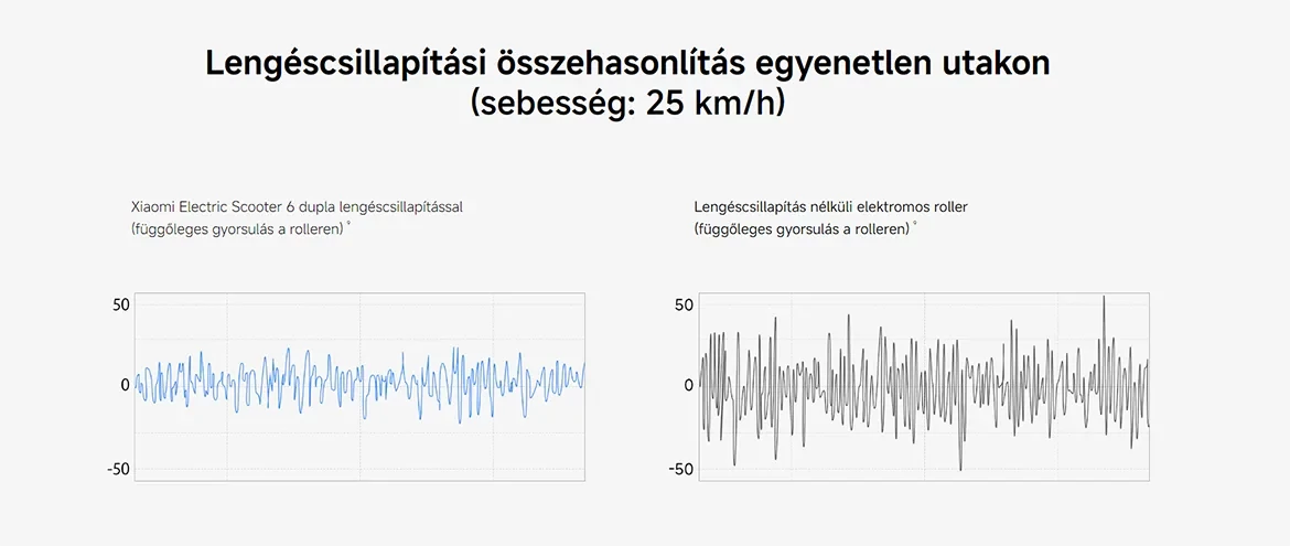 Xiaomi Electric Scooter 6 elektromos roller
