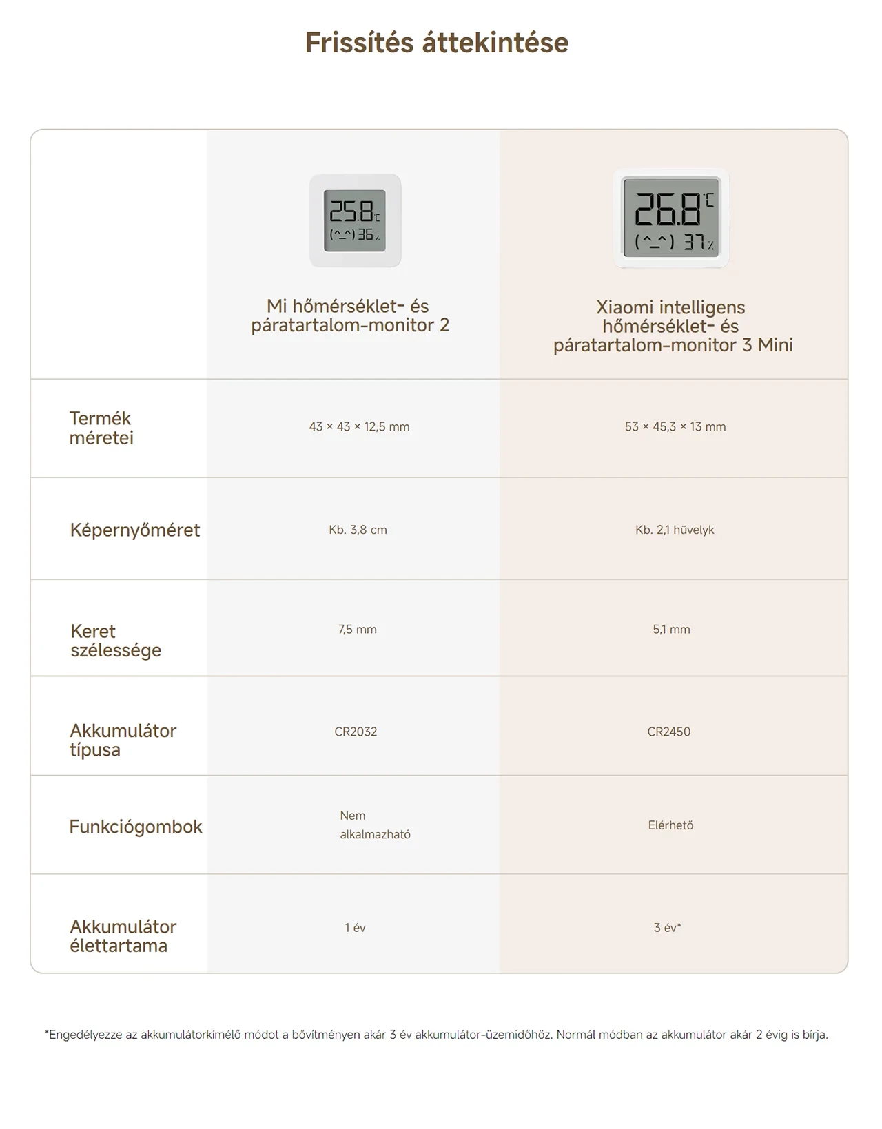 Xiaomi Smart Temperature and Humidity Monitor 3 Mini hőmérséklet-, és páratartalom mérő